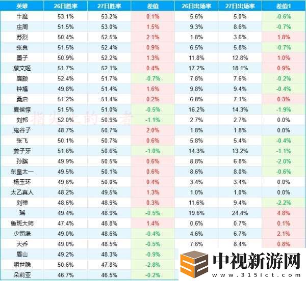 S39首日輔助數(shù)據(jù)：明世隱勝率降幅最大-蘇烈成版本寵兒