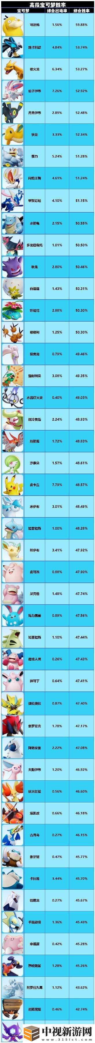 寶可夢大集結12.10勝率榜出爐