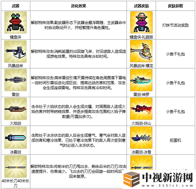 元?dú)怛T士打鐵節(jié)武器怎么進(jìn)化